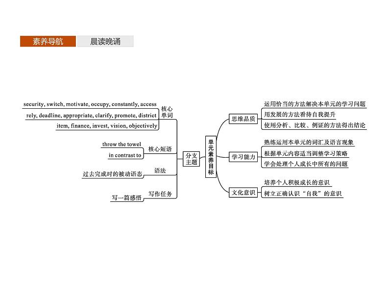 Unit 2　Section A　Starting out & Understanding ideas 【新教材】高中英语外研版（2019）选择性必修第二册同步课件 (共40张PPT)第2页