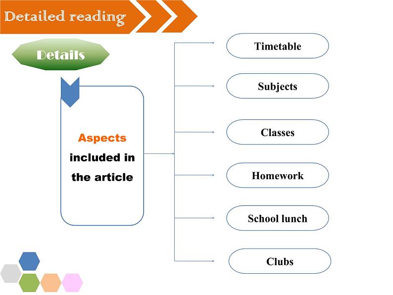 牛津译林必修一unit 1  Extended reading 课件(共18张PPT)第7页