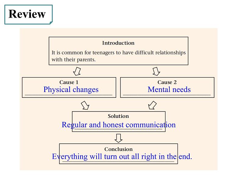 牛津译林版（2020）必修一Unit2 Lesson2 Reading (II) 课件(共37张PPT)第4页