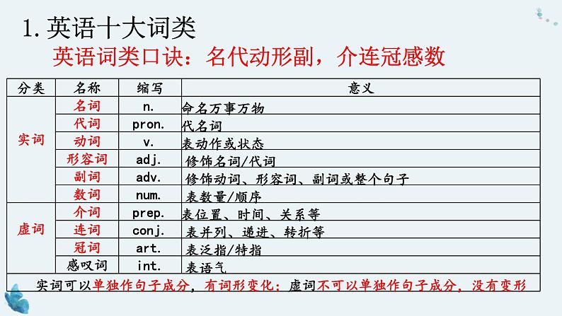 2021年初升高英语衔接课  第3课时 英语词性及句子成分课件PPT第2页