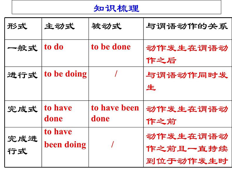 高考英语复习-不定式(29页PPT）课件PPT第2页