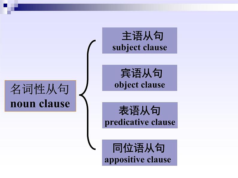 高中英语名词性从句详细讲解课件PPT第1页