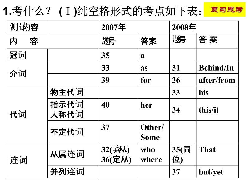 高考语法填空考点分析与解题技巧ppt课件第2页