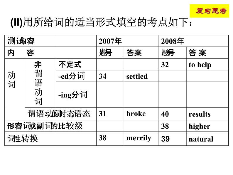 高考语法填空考点分析与解题技巧ppt课件第3页