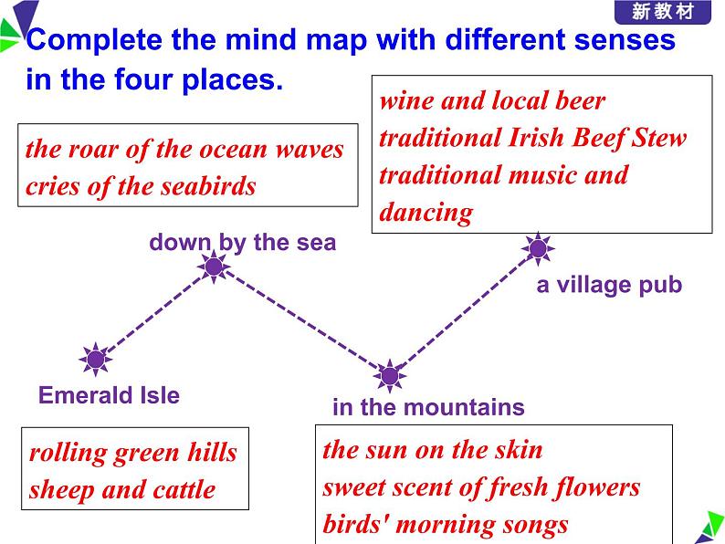 人教版（2019）英语高中必修第二册 Unit4 Reading for Writing课件PPT07