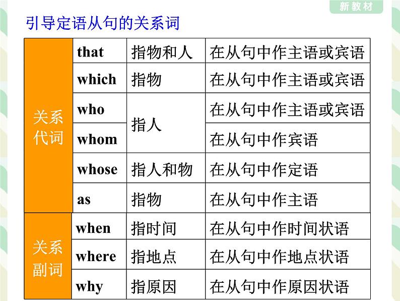 人教版（2019）英语高中必修第二册 Unit1 Discovering Useful Structures课件PPT05