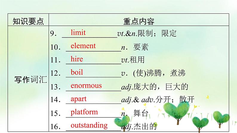 北师大版选修第一册2020_2021学年新教材高中英语UNIT2SUCCESS单元要点回顾课件第5页