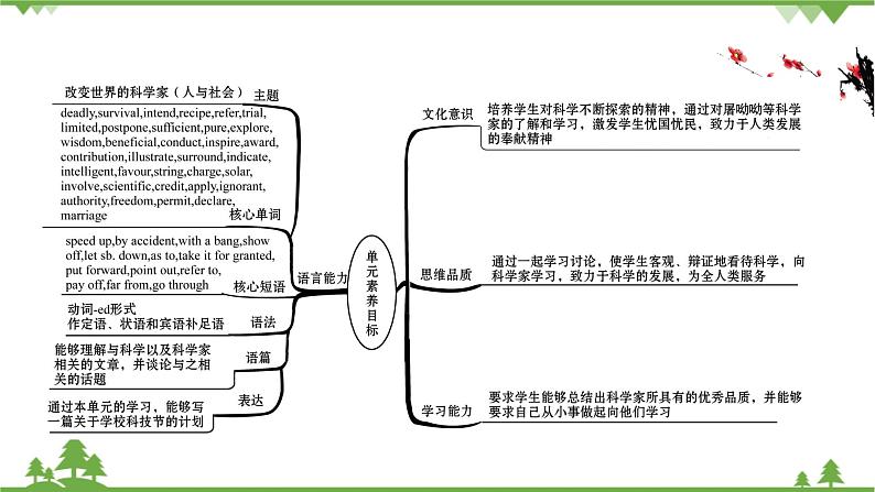 牛津译林版（2019）高中英语 必修 第三册  Unit 4 Scientists who changed the world 课件（6份）02