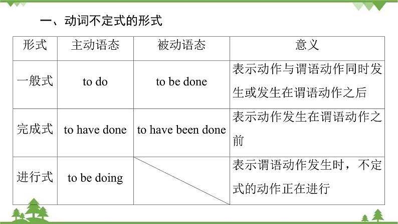 2021-2022学年高中人教版英语选修7课件：Unit1+SectionⅢ　Grammar08