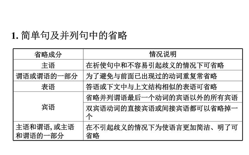 （新教材）人教版必修三Unit 3 Discovering Useful Structures（英语）课件PPT第5页