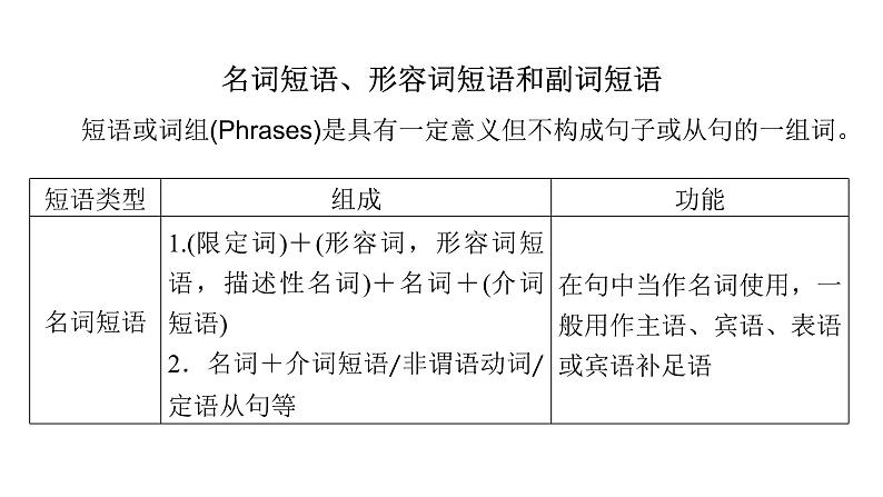 2021-2022学年高中英语新人教版必修第一册：Unit 1 语法课件02