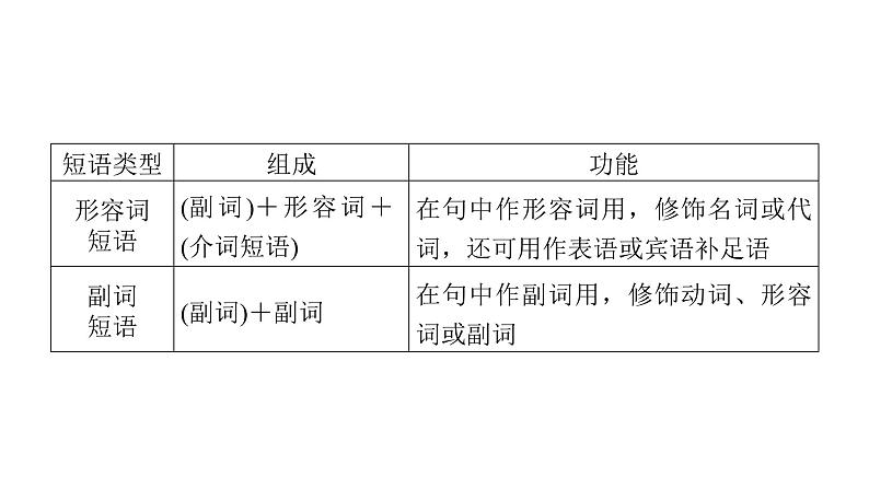 2021-2022学年高中英语新人教版必修第一册：Unit 1 语法课件03