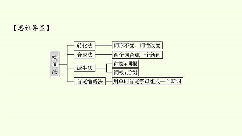 外研版（2019）必修第一册Unit 2 Exploring English-Using language——Word Formation 课件02