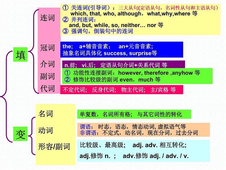 语法填空题解题技巧课件PPT第3页