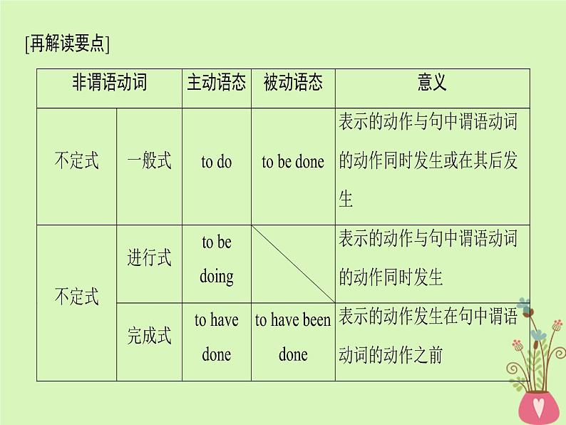 2022版高三英语一轮复习课件： 第2部分 语法专题突破 专题6 非谓语动词课件 北师大版06