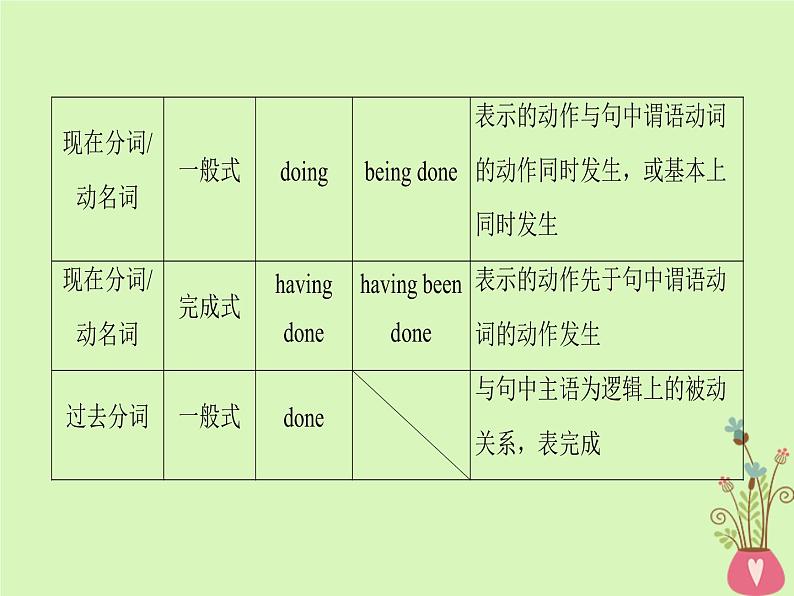 2022版高三英语一轮复习课件： 第2部分 语法专题突破 专题6 非谓语动词课件 北师大版07