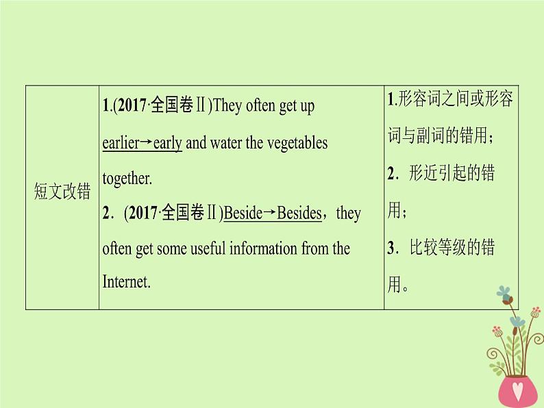 2022版高三英语一轮复习课件： 第2部分 语法专题突破 专题4 形容词和副词课件 北师大版第4页