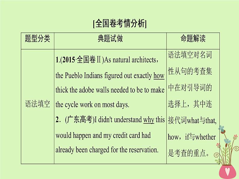 2022版高三英语一轮复习课件： 第2部分 语法专题突破 专题8 名词性从句课件 北师大版第3页