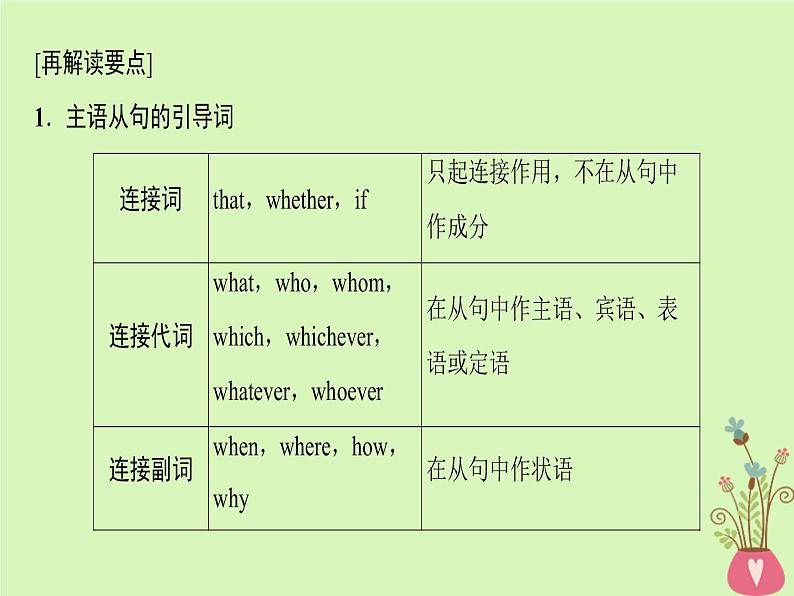 2022版高三英语一轮复习课件： 第2部分 语法专题突破 专题8 名词性从句课件 北师大版第7页