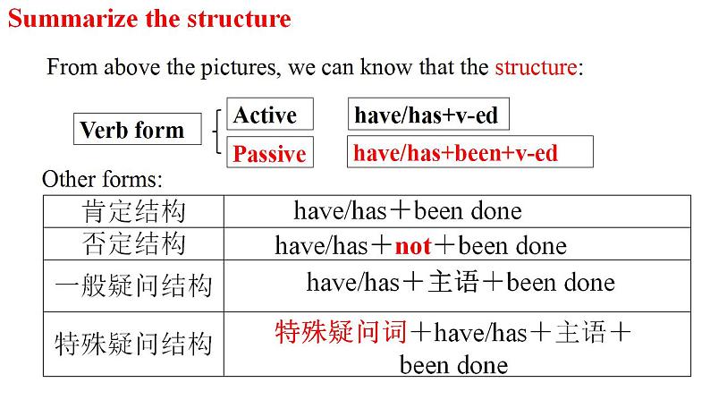 人教版英语必修第二册课件：3.3Discovering Useful Structure第6页