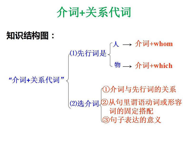 人教版高中英语必修一 Unit 2 English Around the World grammar课件（15张）04