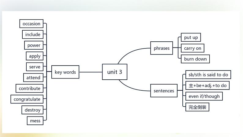 北师大版高中英语必修1课件 Unit 3 Celebration Communication Workshop 课件（55张）07