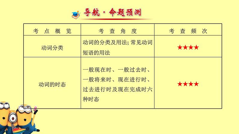 初升高衔接课动词和动词语态 课件第3页