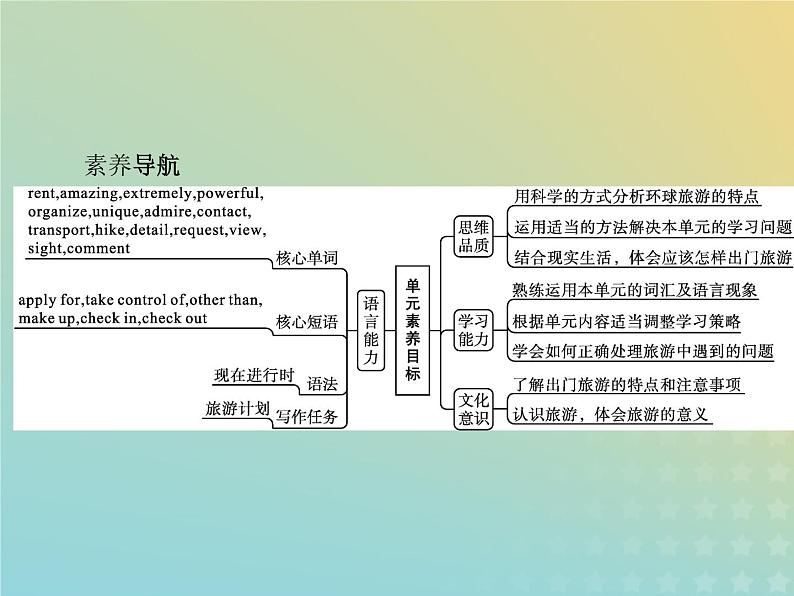 高中英语UNIT2TRAVELLINGAROUNDSectionAListeningandSpeaking课件新人教版必修第一册02