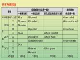 高考英语一轮复习语法知识贯通专题一动词时态语态和主谓一致课件