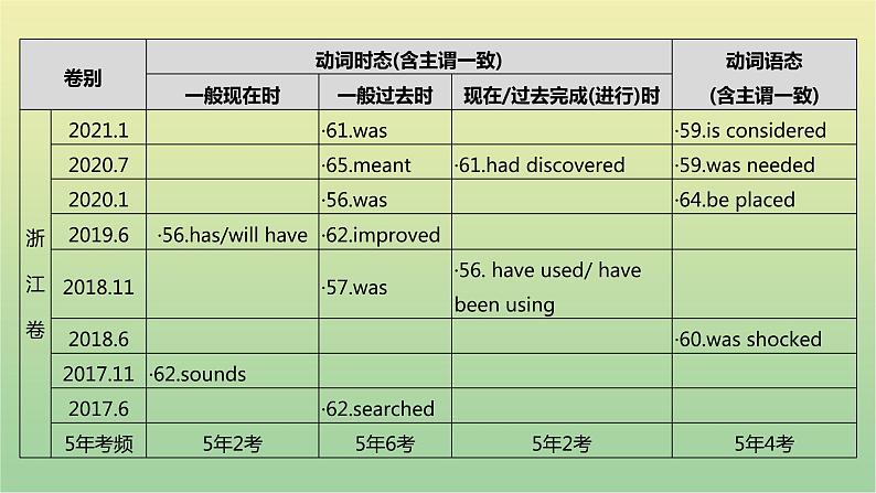 高考英语一轮复习语法知识贯通专题一动词时态语态和主谓一致课件06