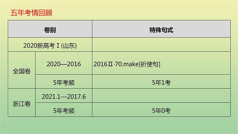 高考英语一轮复习语法知识贯通专题十一特殊句式课件05