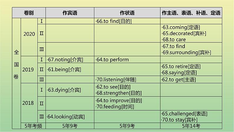 高考英语一轮复习语法知识贯通专题二非谓语动词课件05