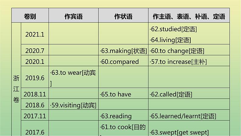 高考英语一轮复习语法知识贯通专题二非谓语动词课件06