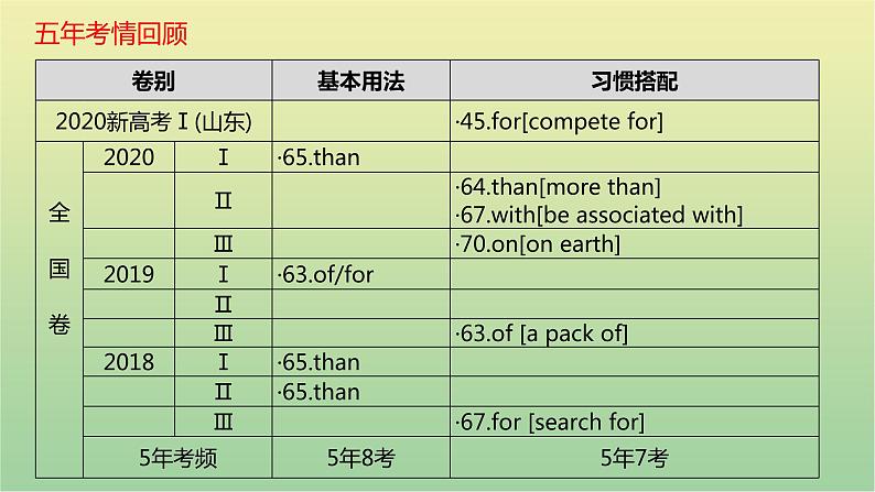 高考英语一轮复习语法知识贯通专题三介词和介词短语课件04