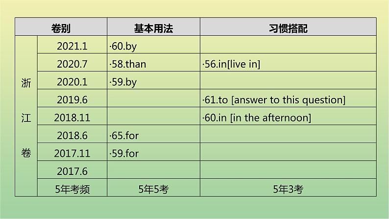 高考英语一轮复习语法知识贯通专题三介词和介词短语课件05