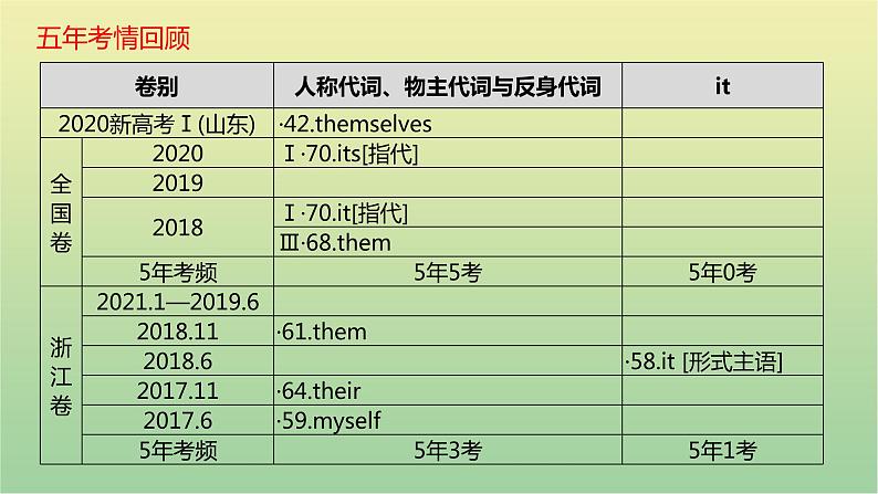 高考英语一轮复习语法知识贯通专题五代词课件05