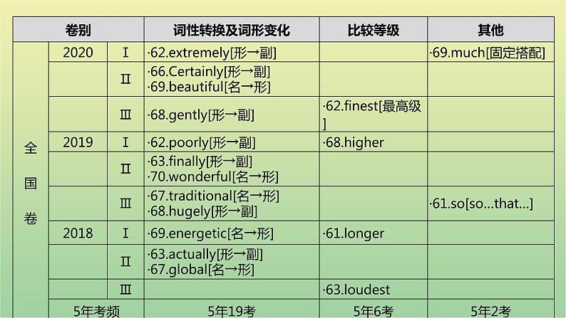高考英语一轮复习语法知识贯通专题六形容词和副词课件04