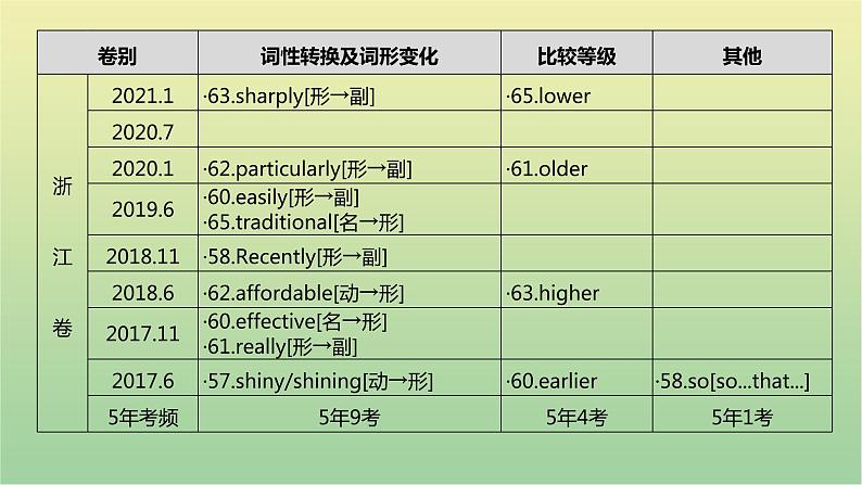 高考英语一轮复习语法知识贯通专题六形容词和副词课件05