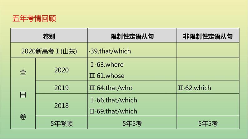 高考英语一轮复习语法知识贯通专题七定语从句课件05