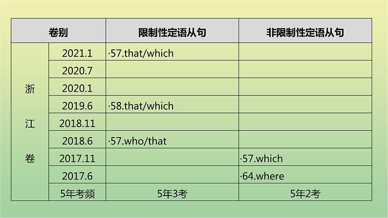 高考英语一轮复习语法知识贯通专题七定语从句课件06