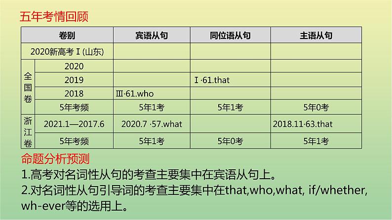 高考英语一轮复习语法知识贯通专题八名词性从句课件05