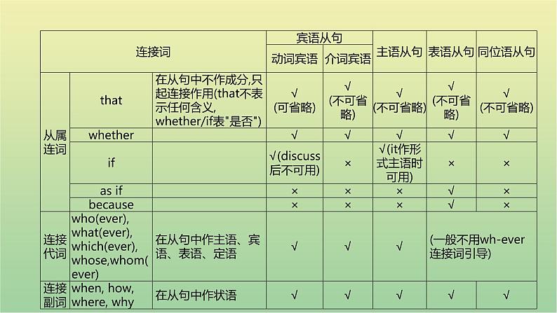 高考英语一轮复习语法知识贯通专题八名词性从句课件08