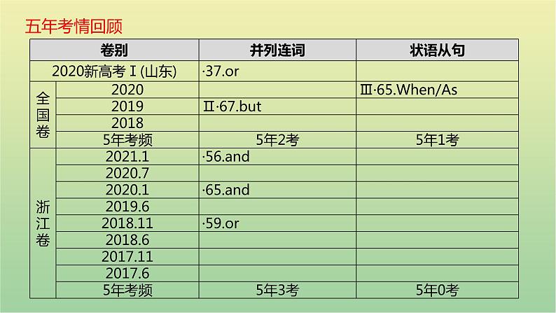 高考英语一轮复习语法知识贯通专题九并列连词和状语从句课件04