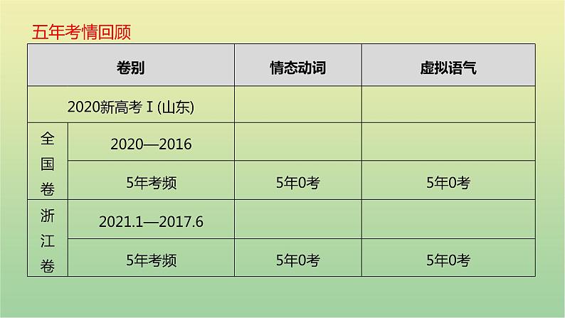 高考英语一轮复习语法知识贯通专题十情态动词和虚拟语气课件第4页