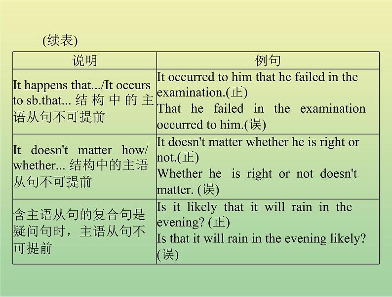 高考英语总复习语法专题第十讲名词性从句课件07