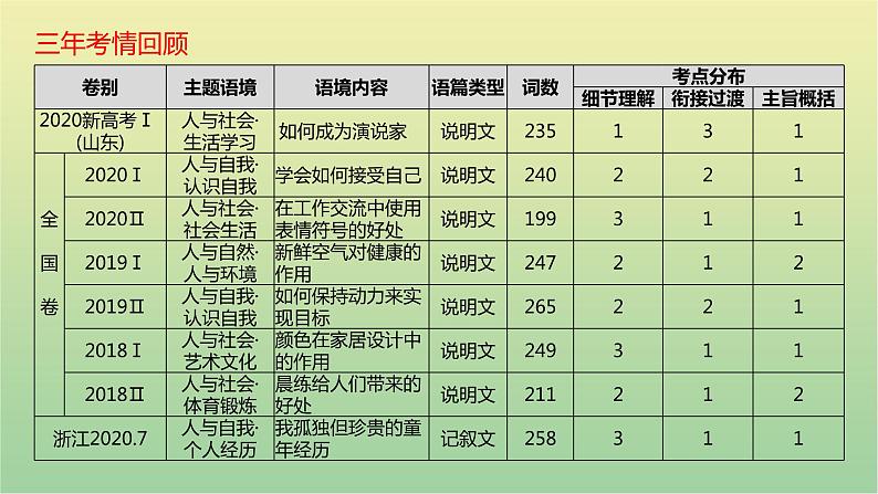 高考英语一轮复习题型突破二七选五课件第4页