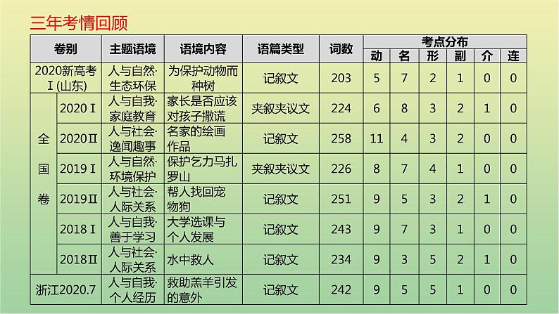 高考英语一轮复习题型突破三完形填空课件04