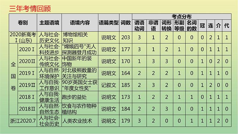 高考英语一轮复习题型突破四语篇型语法填空课件04