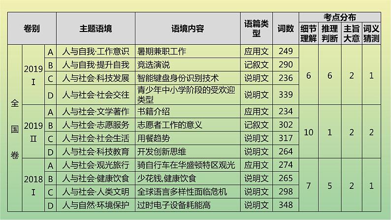 高考英语一轮复习题型突破一阅读理解1细节理解题课件05