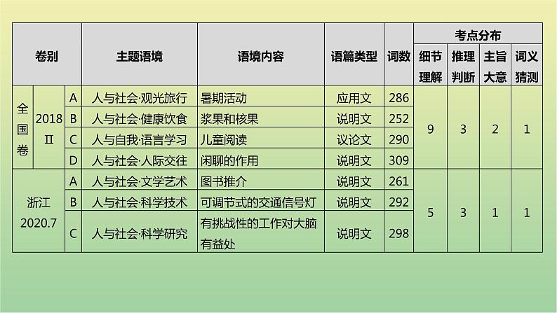 高考英语一轮复习题型突破一阅读理解1细节理解题课件06